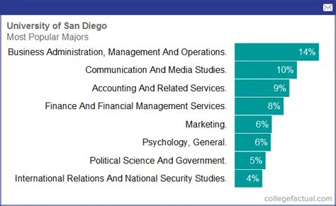 uc san diego majors